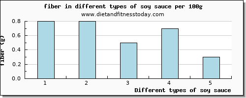 soy sauce fiber per 100g